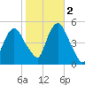 Kearny Point tide chart for Wednesday, November 2, 2022