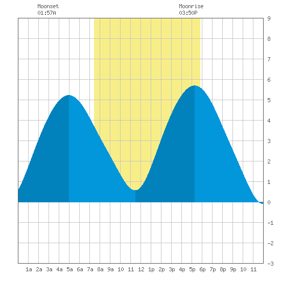 Kearny Point tide chart for Thursday, November 3, 2022