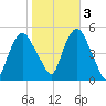 Kearny Point tide chart for Thursday, November 3, 2022