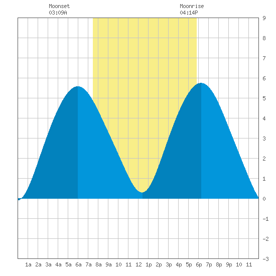 Kearny Point tide chart for Friday, November 4, 2022