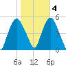 Kearny Point tide chart for Friday, November 4, 2022