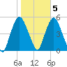 Kearny Point tide chart for Saturday, November 5, 2022