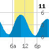 Kearny Point tide chart for Sunday, December 11, 2022