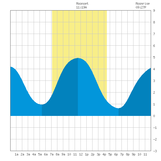 Kearny Point tide chart for Tuesday, December 13, 2022