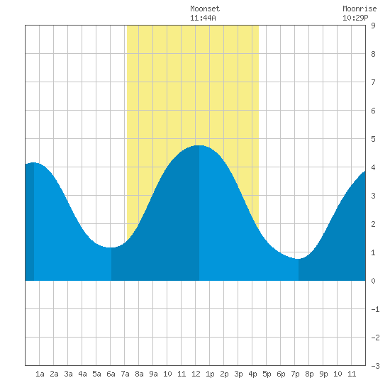 Kearny Point tide chart for Wednesday, December 14, 2022