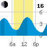 Kearny Point tide chart for Friday, December 16, 2022