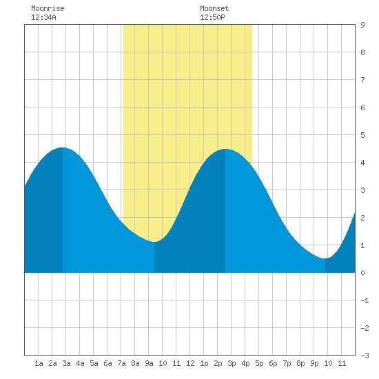Kearny Point tide chart for Saturday, December 17, 2022