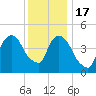 Kearny Point tide chart for Saturday, December 17, 2022