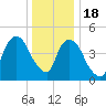 Kearny Point tide chart for Sunday, December 18, 2022