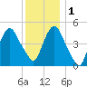 Kearny Point tide chart for Thursday, December 1, 2022
