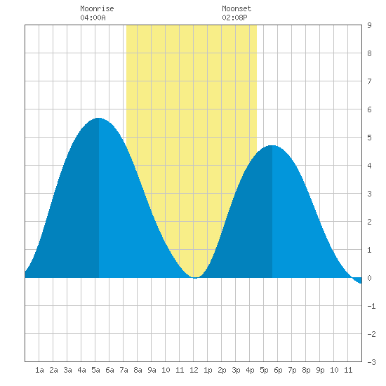 Kearny Point tide chart for Tuesday, December 20, 2022