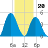 Kearny Point tide chart for Tuesday, December 20, 2022