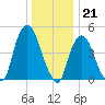 Kearny Point tide chart for Wednesday, December 21, 2022