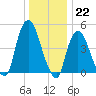 Kearny Point tide chart for Thursday, December 22, 2022