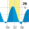 Kearny Point tide chart for Monday, December 26, 2022