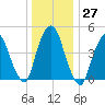 Kearny Point tide chart for Tuesday, December 27, 2022