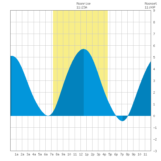 Kearny Point tide chart for Wednesday, December 28, 2022