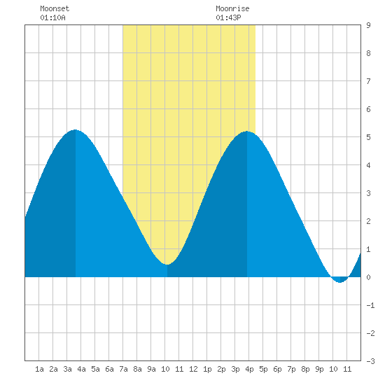 Kearny Point tide chart for Friday, December 2, 2022