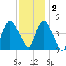 Kearny Point tide chart for Friday, December 2, 2022