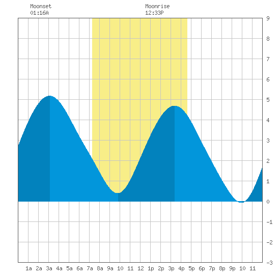 Kearny Point tide chart for Saturday, December 31, 2022