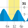 Kearny Point tide chart for Saturday, December 31, 2022