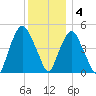 Kearny Point tide chart for Sunday, December 4, 2022