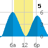 Kearny Point tide chart for Monday, December 5, 2022