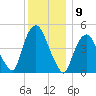 Kearny Point tide chart for Friday, December 9, 2022