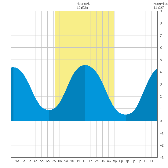 Kearny Point tide chart for Friday, January 13, 2023