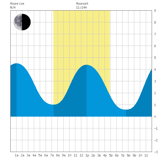 Kearny Point tide chart for Saturday, January 14, 2023
