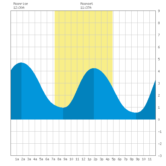 Kearny Point tide chart for Sunday, January 15, 2023