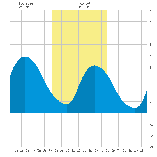 Kearny Point tide chart for Monday, January 16, 2023