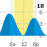 Kearny Point tide chart for Wednesday, January 18, 2023