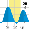 Kearny Point tide chart for Friday, January 20, 2023