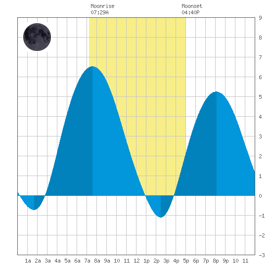 Kearny Point tide chart for Saturday, January 21, 2023