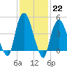 Kearny Point tide chart for Sunday, January 22, 2023
