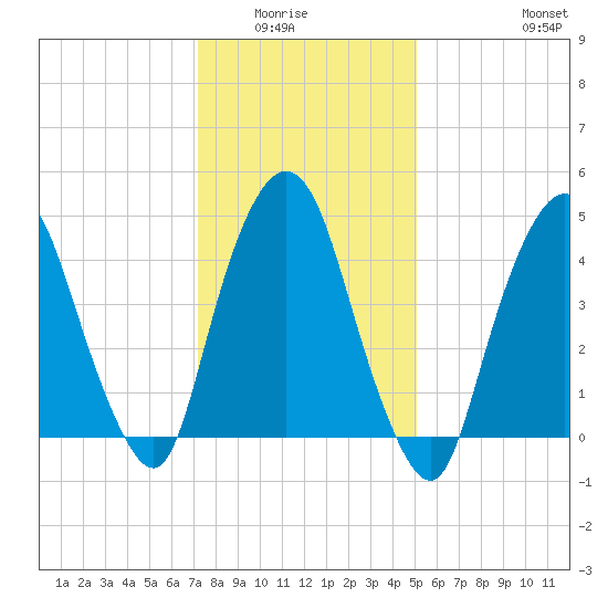 Kearny Point tide chart for Wednesday, January 25, 2023