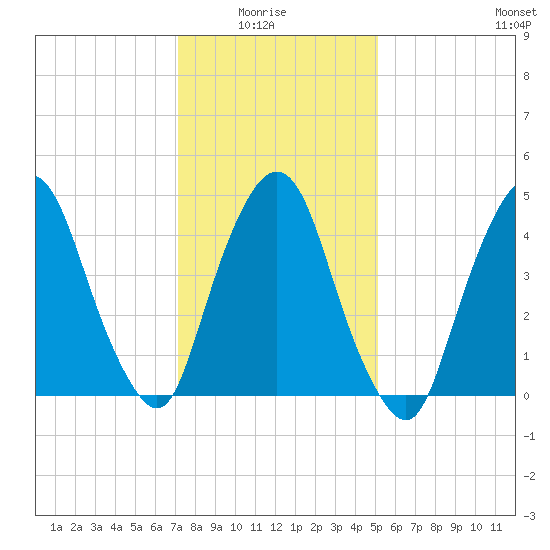 Kearny Point tide chart for Thursday, January 26, 2023