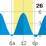 Kearny Point tide chart for Thursday, January 26, 2023