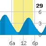 Kearny Point tide chart for Sunday, January 29, 2023