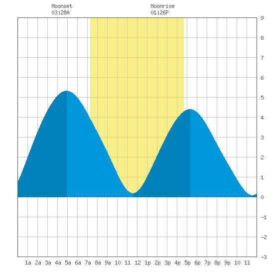 Kearny Point tide chart for Monday, January 2, 2023