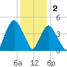 Kearny Point tide chart for Monday, January 2, 2023