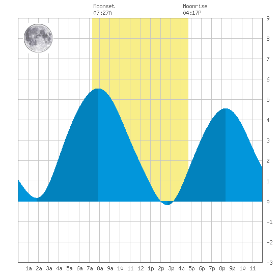 Kearny Point tide chart for Friday, January 6, 2023