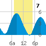 Kearny Point tide chart for Saturday, January 7, 2023