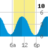 Kearny Point tide chart for Friday, February 10, 2023