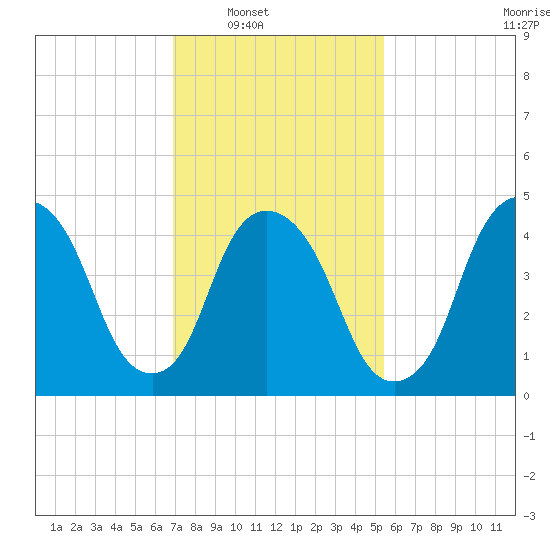 Kearny Point tide chart for Saturday, February 11, 2023