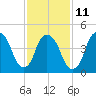 Kearny Point tide chart for Saturday, February 11, 2023