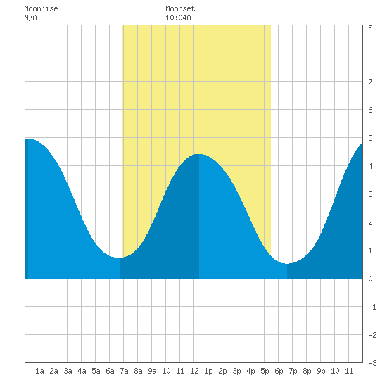 Kearny Point tide chart for Sunday, February 12, 2023