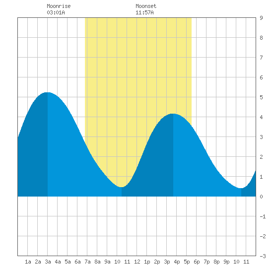 Kearny Point tide chart for Wednesday, February 15, 2023