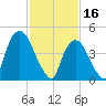 Kearny Point tide chart for Thursday, February 16, 2023